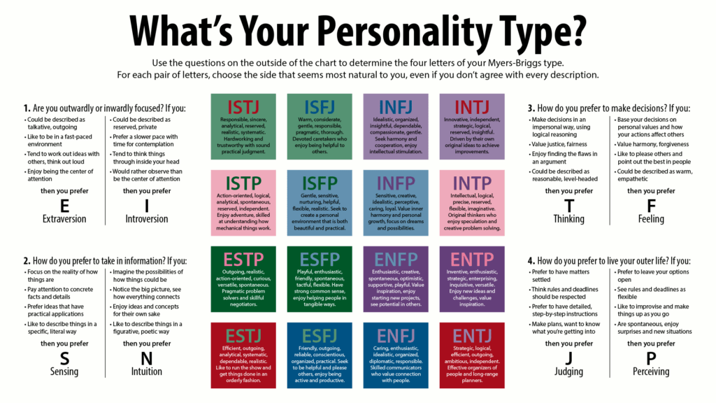 Myers Briggs personality traits